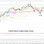 Technical Analysis – US30 index returns to record highs