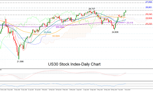 Technical Analysis – US30 index returns to record highs