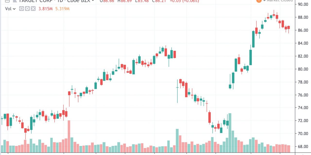 Target ($TGT) Technical Analysis Update